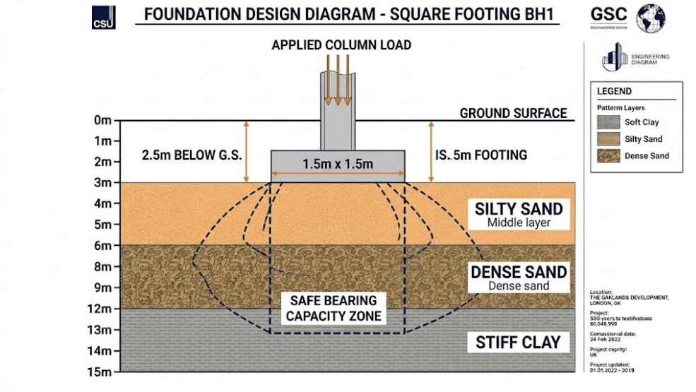 Bearing Capacity Diagram